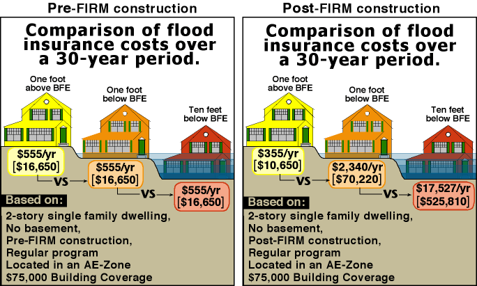 Flood Insurance Rate Changes
